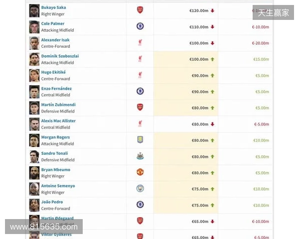 英超身价更新:哈兰德2亿欧居首,萨卡降至1.2亿欧,索博涨至1亿欧